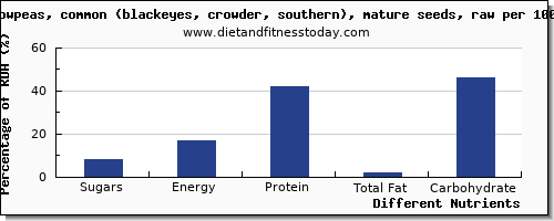 chart to show highest sugars in sugar in cowpeas per 100g